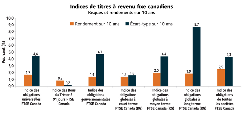 Graphique à barres illustrant les rendements et le risque de plusieurs indices de titres à revenu fixe canadiens au cours des 10 dernières années. Voici ces indices (de gauche à droite) : Indice des obligations universelles FTSE Canada, Indice des Bons du Trésor à 91 jours FTSE Canada, Indice des obligations gouvernementales FTSE Canada, Indice des obligations globales à court terme FTSE Canada (RG), Indice des obligations globales à moyen terme FTSE Canada (RG), Indice des obligations globales à long terme FTSE Canada (RG), Indice des obligations de toutes les sociétés FTSE Canada. Ce sont les obligations de sociétés qui affichent les rendements les plus élevés (tout juste sous 3 %). L’indice des obligations universelles (une mesure élargie des obligations canadiennes) affiche un rendement légèrement supérieur à 1,5 %. Ce sont les obligations à long terme qui présentent le plus grand risque.