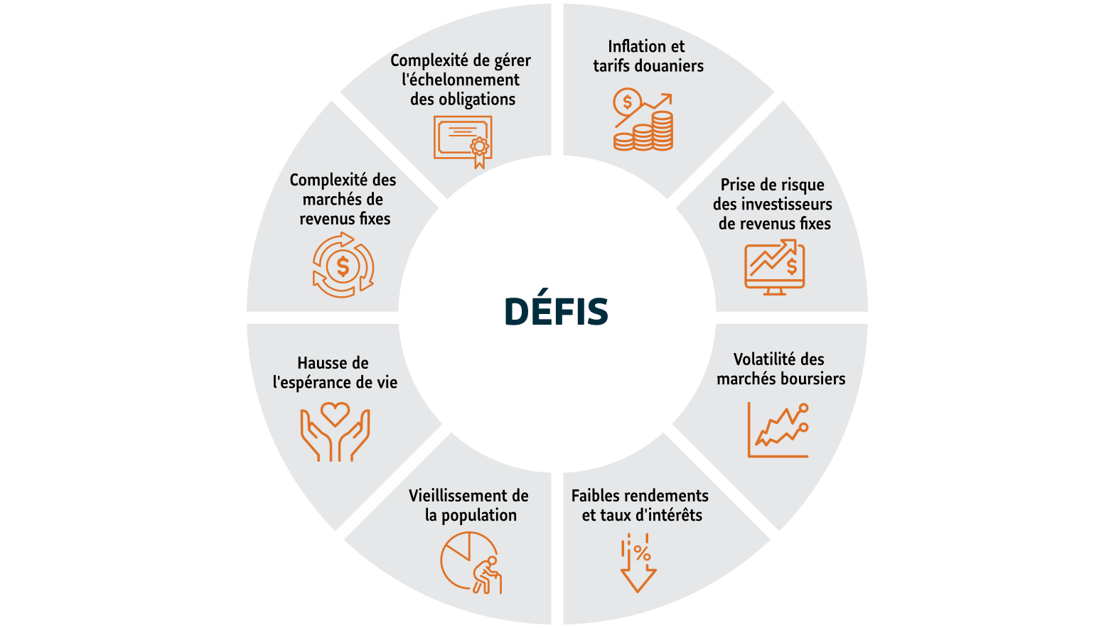 Le graphique décrit les défis que les conseillers et les investisseurs en quête de revenu ont à relever : Inflation, Prise de risque des investisseurs en titres à revenu fixe, Volatilité des marchés boursiers, Faibles rendements et taux d’intérêt, Vieillissement de la population, Hausse de l’espérance de vie, Complexité des marchés de titres à revenu fixe, Complexité de la gestion de l’échelonnement des obligations