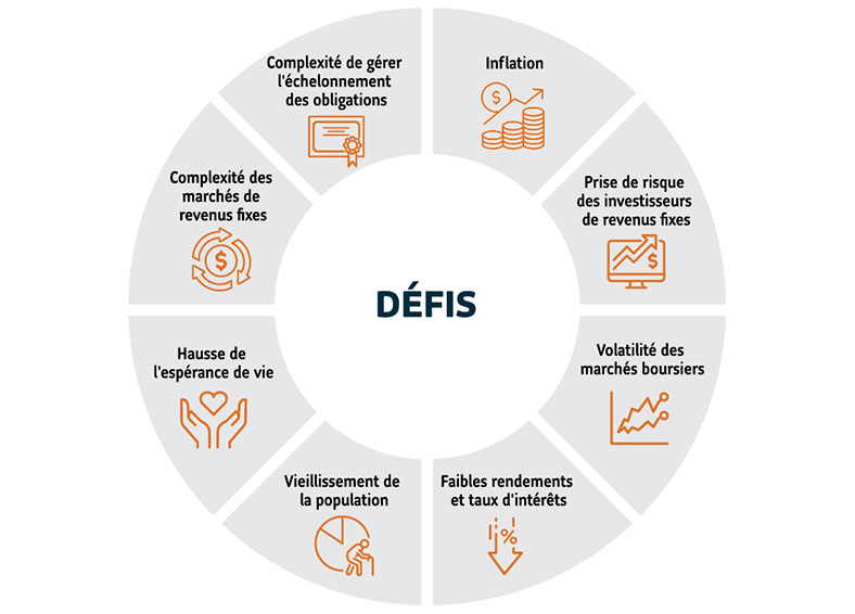 Le graphique décrit les défis que les conseillers et les investisseurs en quête de revenu ont à relever : Inflation, Prise de risque des investisseurs en titres à revenu fixe, Volatilité des marchés boursiers, Faibles rendements et taux d’intérêt, Vieillissement de la population, Hausse de l’espérance de vie, Complexité des marchés de titres à revenu fixe, Complexité de la gestion de l’échelonnement des obligations