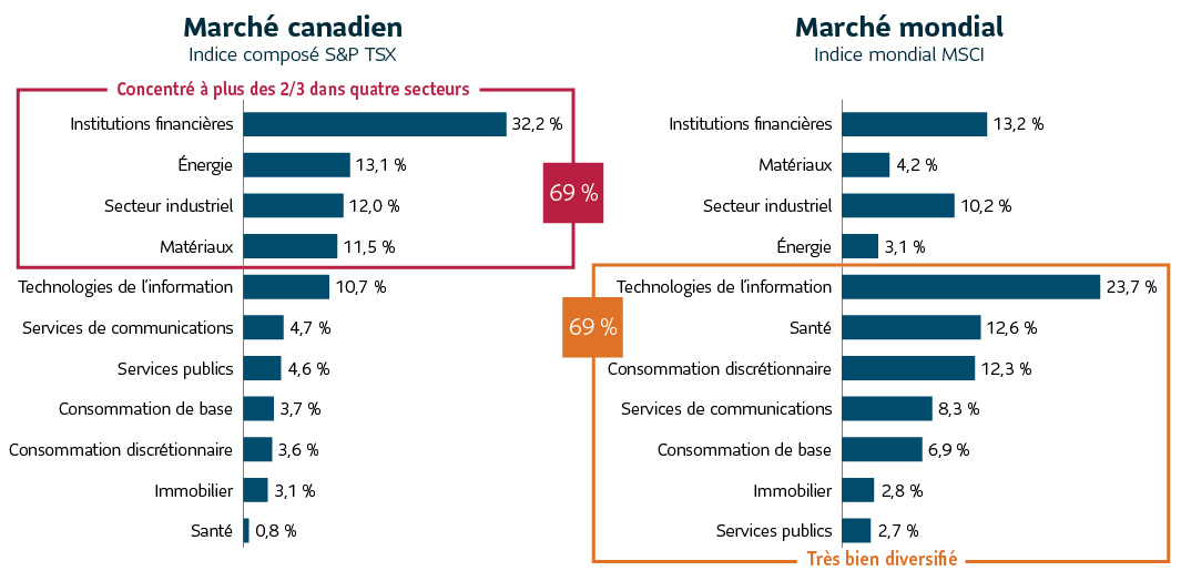 Plus des deux tiers du marché canadien sont concentrés dans quatre secteurs : les services financiers, les matériaux, l’industrie et l’énergie; tandis que les marchés mondiaux sont très bien diversifiés.