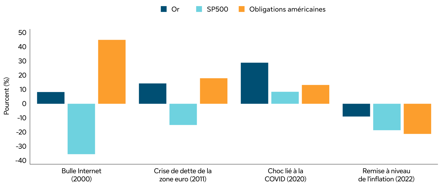 A bar chart shows the performance of gold, the S&P 500 Index, and U.S. bonds during four periods of market stress: the 2000 dot-com bust, 2011 eurozone debt crisis, 2020 COVID shock, and 2022 inflation reset.