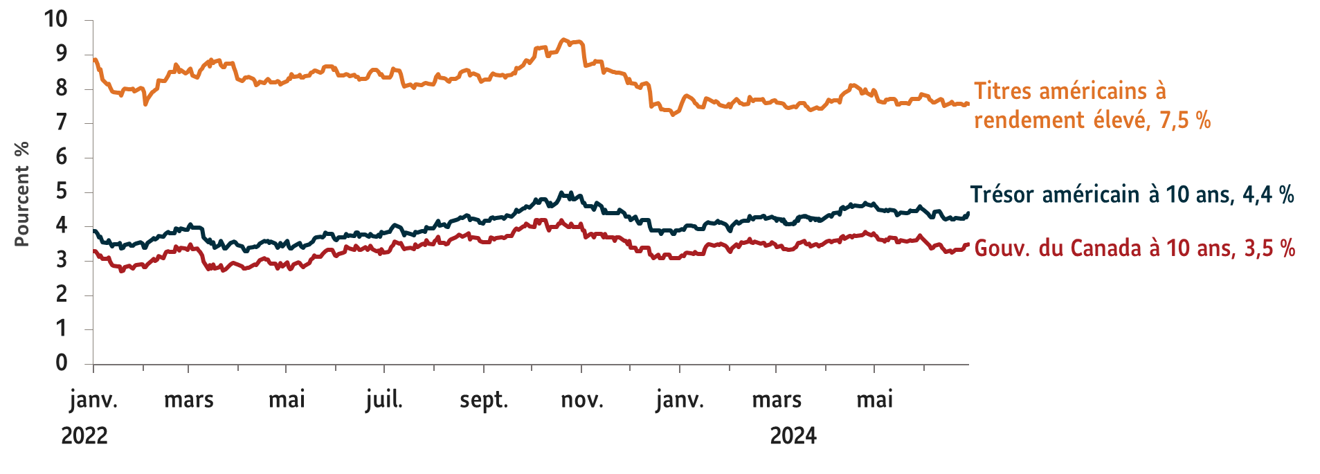 Graphique montrant les rendements des principaux titres de créance. Dette américaine à haut rendement : 7,5 % ; Trésor américain à 10 ans : 4,4 % ; Rendement à 10 ans du gouvernement du Canada à 3,5 %. Données au juin 30, 2024.