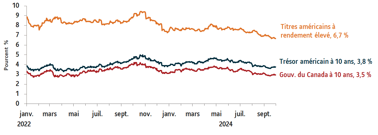 Graphique montrant les rendements des principaux titres de créance. Dette américaine à haut rendement : 6,7 % ; Trésor américain à 10 ans : 3,8 % ; Rendement à 10 ans du gouvernement du Canada à 3,0 %. Données au septembre 30, 2024.