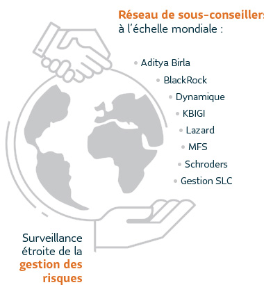 Réseau de sous-conseillers à l’échelle mondiale : Amundi, Birla, BlackRock, Dynamique, Gestion SLC, JPMorgan, KBIGI, Lazard, MFS, NWQ, Schroders, Wellington. Surveillance étroite de la gestion des risques.