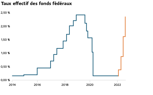 Un graphique linéaire qui compare le taux effectif des fonds fédéraux de la Réserve fédérale. Alors qu'il a fallu trois ans de 2015 à 2018 pour relever les taux de 225 points, une hausse semblable s'est faite en trois mois de mars à juillet 2022.