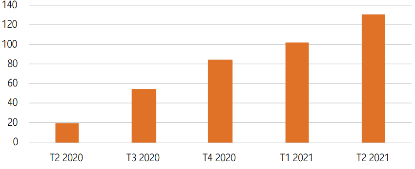 Ce graphique démontre le nombre de fusions et d’acquisitions des entreprises moyennes du T2 2020 au T2 2021. Chacune des 5 barres augmente d’un trimestre à l’autre. Au T2 2021, on comptait près de 130 fusions et acquisitions.