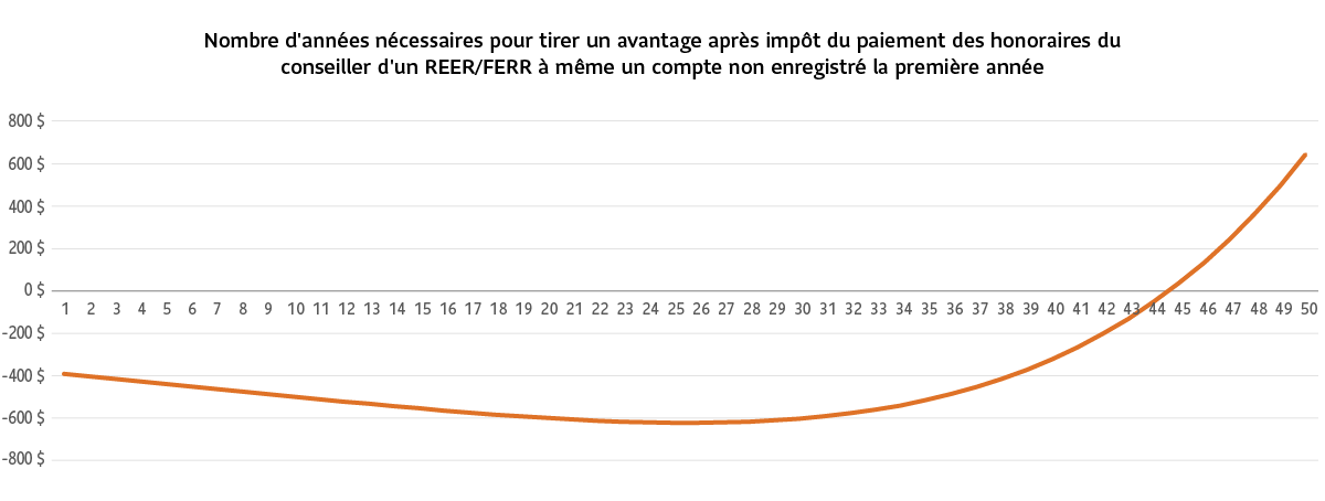 Un graphique linéaire montrant le nombre d'années nécessaires pour obtenir un avantage après impôt en payant des frais de gestion REER/FERR sur un compte non enregistré en fonction de diverses hypothèses.