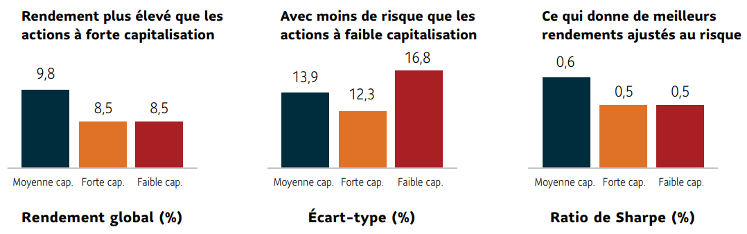 Dans ces 3 graphiques à barres, on voit qu’au cours des 20 dernières années, les actions à moyenne capitalisation ont connu un meilleur rendement ajusté au risque que les actions à faible et forte capitalisation. Le premier graphique illustre le rendement plus élevé des actions à moyenne capitalisation pour le rendement global à 9,8 %. Le deuxième montre que ces actions présentent moins de risque avec un écart-type de 13,9 %. Il est de 16,8 % pour les actions à faible capitalisation. Le troisième graphique démontre que les actions à moyenne capitalisation peuvent donner un meilleur rendement ajusté au risque avec un ratio de Sharpe de 0,6 %. Il est de 0,5 % pour les actions à faible et moyenne capitalisation.