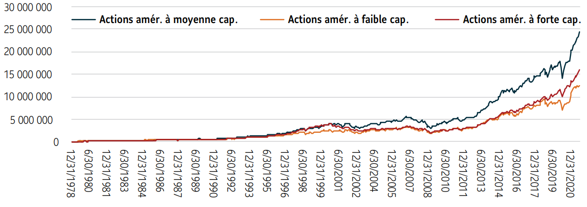 Le graphique illustre la croissance d’un placement de 100 000 $ dans des actions américaines à faible, moyenne, et forte capitalisation du 1er janvier 1979 au 31 août 2021. La progression a été constante pour chacun des types d’actions. Au 31 août 2021, le placement dans les actions à moyenne capitalisation a atteint près de 25 M$, celui dans les actions à faible capitalisation près de 13 M$ et celui dans les actions à forte capitalisation près de 16 M$.
