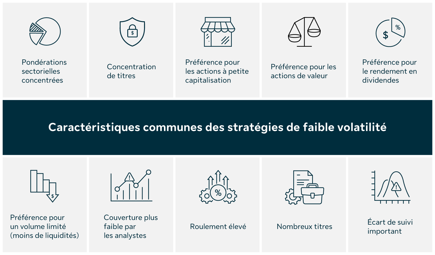 Liste des caractéristiques communes des stratégies à faible volatilité : pondérations sectorielles concentrées, positions concentrées en titres, préférence pour les petites capitalisations, pour les titres de valeur, pour le rendement en dividendes et pour le volume faible (liquidité réduite), couverture d’analystes plus faible, rotation élevée, titres nombreux et écart de suivi élevé.