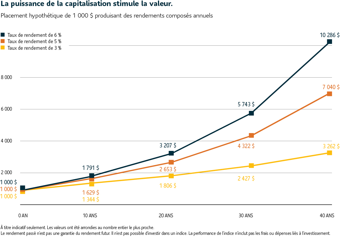 Un graphique montrant trois scénarios où un placement hypothétique de 1000$ peut produire des rendements composés annuels sur une période de 40 ans.