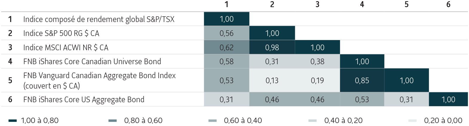 Graphique présentant les coefficients de corrélation entre six indices (actions et obligations canadiennes, américaines et mondiales) sur une période de 2 ans, avec des valeurs qui varient de 0,13 à 1,00 et un code de couleurs allant du foncé au clair pour indiquer la force de la corrélation.