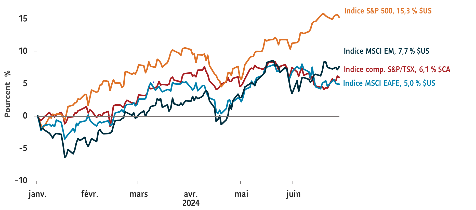 Graphique illustrant les rendements du premier trimestre des indices de marché suivants au juin 30, 2024 : indice S&P 500 15,3 % $ US ; S&P/TSX Comp. Indice, 6,1 % $CA; Indice MSCI EAEO : 5,0 % en dollars américains ; Indice MSCI EM 7,7 % $ US.