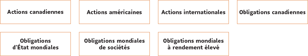 Actions canadiennes, Actions américaines, Actions internationales, Obligations canadiennes, Obligations d’État mondiales, Obligations mondiales de sociétés, Obligations mondiales à rendement élevé, Obligations des marchés émergents.