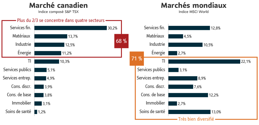 Plus des deux tiers du marché canadien sont concentrés dans quatre secteurs : les services financiers, les matériaux, l’industrie et l’énergie; tandis que les marchés mondiaux sont très bien diversifiés.