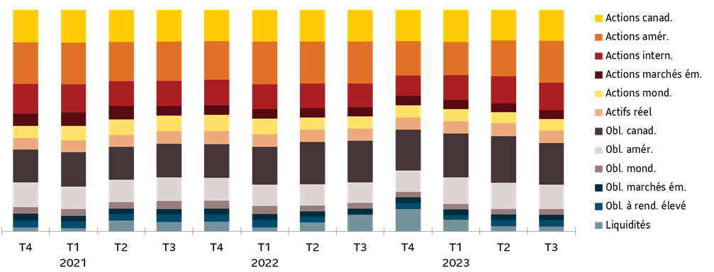 Un graphique à barres illustrant la variation trimestrielle de la répartition tactique de l'actif entre les différentes catégories d'actifs du Portefeuille équilibré Granite Sun Life pour la période allant du 3e trimestre de 2019 au 2e trimestre de 2022.