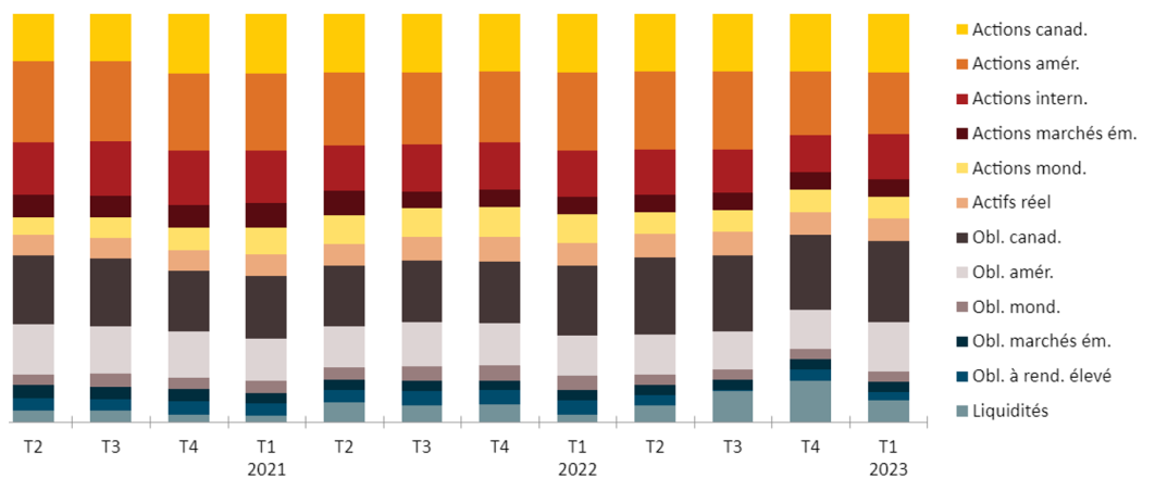 Un graphique à barres illustrant la variation trimestrielle de la répartition tactique de l'actif entre les différentes catégories d'actifs du Portefeuille équilibré Granite Sun Life pour la période allant du 3e trimestre de 2019 au 2e trimestre de 2022.