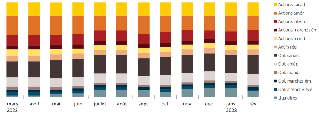 Le graphique montre la répartition tactique de l’actif du Portefeuille équilibré Granite Sun Life. Il s’agit d’un graphique à barres superposées. Chaque barre verticale est de la même hauteur et indique dans quelle proportion l’actif du fonds est investi dans les différentes catégories d’actif. Le graphique ne comporte pas de chiffres. Il donne une représentation approximative de la répartition de l’actif du fonds.  L’axe des X indique les mois pour la période de JUIN 2021 à MAI  2022.  L’axe des Y indique le pourcentage d’actif alloué à chacune des 12 catégories d’actif. Pour novembre  2021, les actions canadiennes, les actions américaines et les actions internationales représentent une grande portion de la barre, soit environ 45 %. Ensuite, les actions de marchés émergents, les actions mondiales et les actifs réels forment environ 15 % de la barre. Ensuite, c’est environ 20 % pour les obligations canadiennes et 5 % pour les obligations américaines. Le reste de la barre, soit 10 %, représente les obligations mondiales, les obligations de marchés émergents, les obligations à rendement élevé et les liquidités. Les mois qui précèdent novembre  2021 montrent la fluctuation de ces pourcentages, ce qui correspond aux modifications apportées à la répartition de l’actif au fil du temps. 