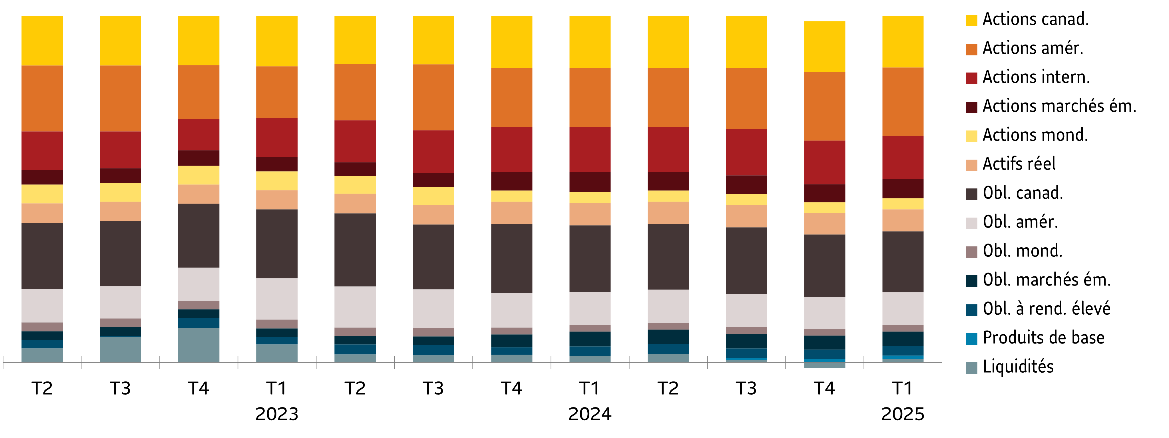 Le graphique montre la répartition tactique de l’actif du Portefeuille équilibré Granite Sun Life. Il s’agit d’un graphique à barres superposées. Chaque barre verticale est de la même hauteur et indique dans quelle proportion l’actif du fonds est investi dans les différentes catégories d’actif. Le graphique ne comporte pas de chiffres. Il donne une représentation approximative de la répartition de l’actif du fonds.  L’axe des X indique les mois pour la période de T1 2023 à T4 2024.  L’axe des Y indique le pourcentage d’actif alloué à chacune des 12 catégories d’actif. Pour décembre 2024, les actions canadiennes, les actions américaines et les actions internationales représentent une grande portion de la barre, soit environ 42 %. Ensuite, les actions de marchés émergents, les actions mondiales et les actifs réels forment environ 15 % de la barre. Ensuite, c’est environ 20 % pour les obligations canadiennes et 12 % pour les obligations américaines. Le reste de la barre, soit 10 %, représente les obligations mondiales, les obligations de marchés émergents, les obligations à rendement élevé et les liquidités. Les mois qui précèdent décembre 2024 montrent la fluctuation de ces pourcentages, ce qui correspond aux modifications apportées à la répartition de l’actif au fil du temps. 