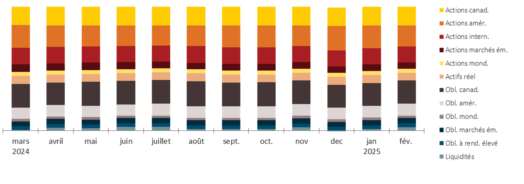 Le graphique montre la répartition tactique de l’actif du Portefeuille équilibré Granite Sun Life. Il s’agit d’un graphique à barres superposées. Chaque barre verticale est de la même hauteur et indique dans quelle proportion l’actif du fonds est investi dans les différentes catégories d’actif. Le graphique ne comporte pas de chiffres. Il donne une représentation approximative de la répartition de l’actif du fonds.  L’axe des X indique les mois pour la période de dec 2023 à nov 2024.  L’axe des Y indique le pourcentage d’actif alloué à chacune des 12 catégories d’actif. Pour nov 2024, les actions canadiennes, les actions américaines et les actions internationales représentent une grande portion de la barre, soit environ 46 %. Ensuite, les actions de marchés émergents, les actions mondiales et les actifs réels forment environ 15 % de la barre. Ensuite, c’est environ 20 % pour les obligations canadiennes et 10 % pour les obligations américaines. Le reste de la barre, soit 9 %, représente les obligations mondiales, les obligations de marchés émergents, les obligations à rendement élevé et les liquidités. Les mois qui précèdent nov 2024 montrent la fluctuation de ces pourcentages, ce qui correspond aux modifications apportées à la répartition de l’actif au fil du temps. 