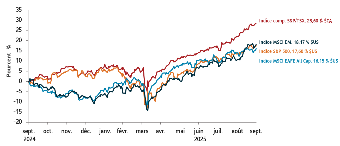 Graphique affichant le rendement global au T3 des indices boursiers suivants (au 30 septembre 2025) : indice S&P 500, 17,60 % ($ US); indice composé S&P/TSX, 28,60 % ($ CA); indice MSCI EAFE All Cap, 16,15 % ($ US); indice MSCI EM, 18,17 % ($ US). 