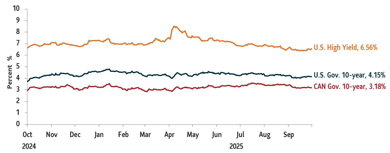 Graph showing the yields on major debt securities. U.S. High Yield debt 6.56%; U.S. Government 10-Year Treasury 4.15%; Canada Government 10-Year yield 3.18%. Data as of September 30, 2025.