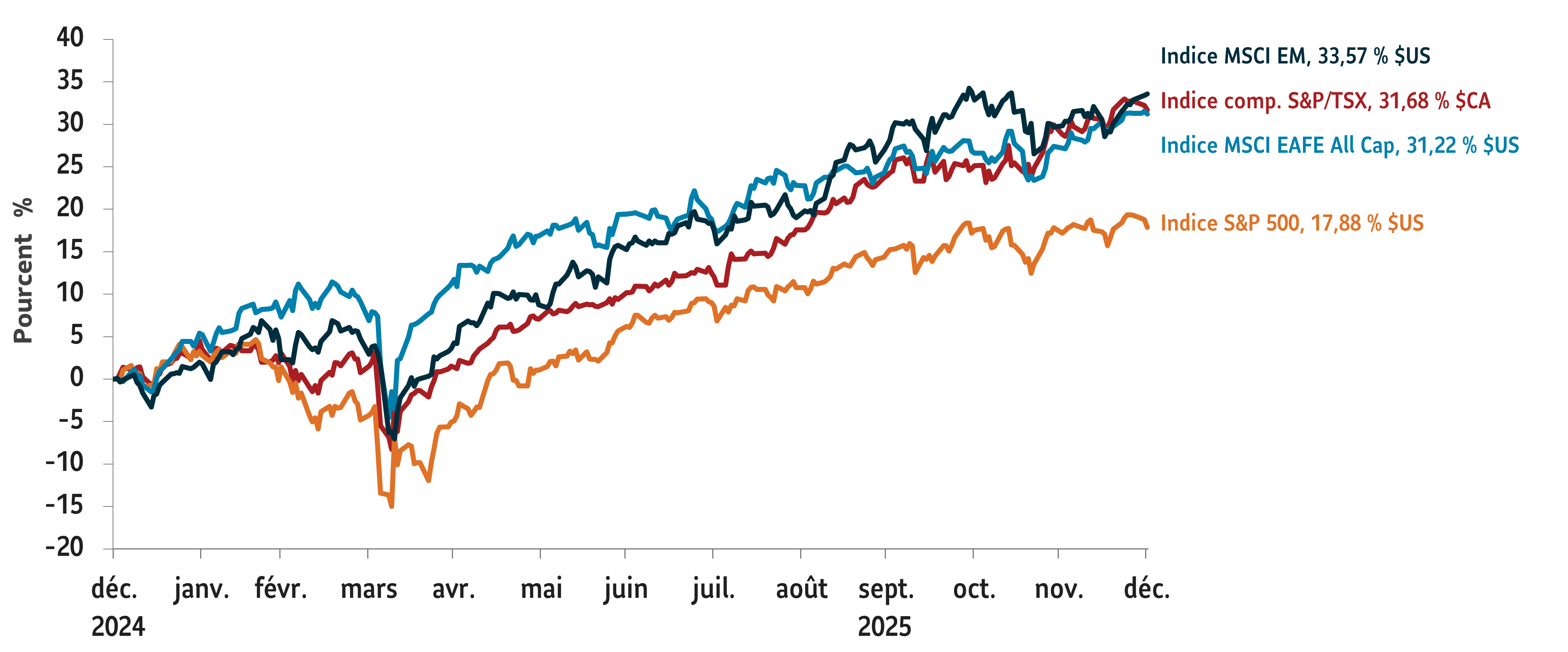 Graphique affichant le rendement global au T4 des indices suivants (au 31 décembre 2025, indexé à zéro au 31 décembre 2024) : indice S&P 500, 17,88 % ($ US, RG); indice composé S&P/TSX, 31,68 % ($ CA, RG); indice MSCI EAFE, 31,22 % ($ US, RN); indice MSCI Emerging Markets, 33,57 % ($ US, RN).
