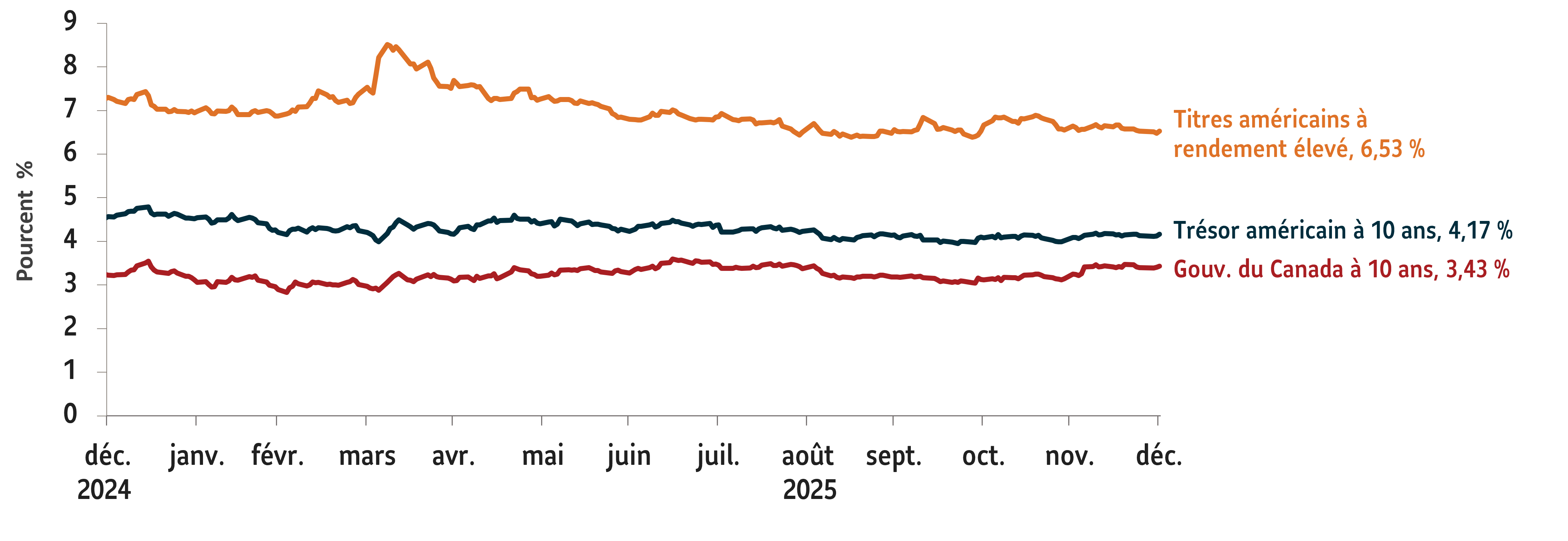 Graphique affichant les taux des principaux titres de créance : obligations américaines à rendement élevé, 6,53 %; obligations du Trésor américain à 10 ans, 4,17 %; obligations du gouvernement du Canada à 10 ans, 3,43 %. Données au 31 décembre 2025.