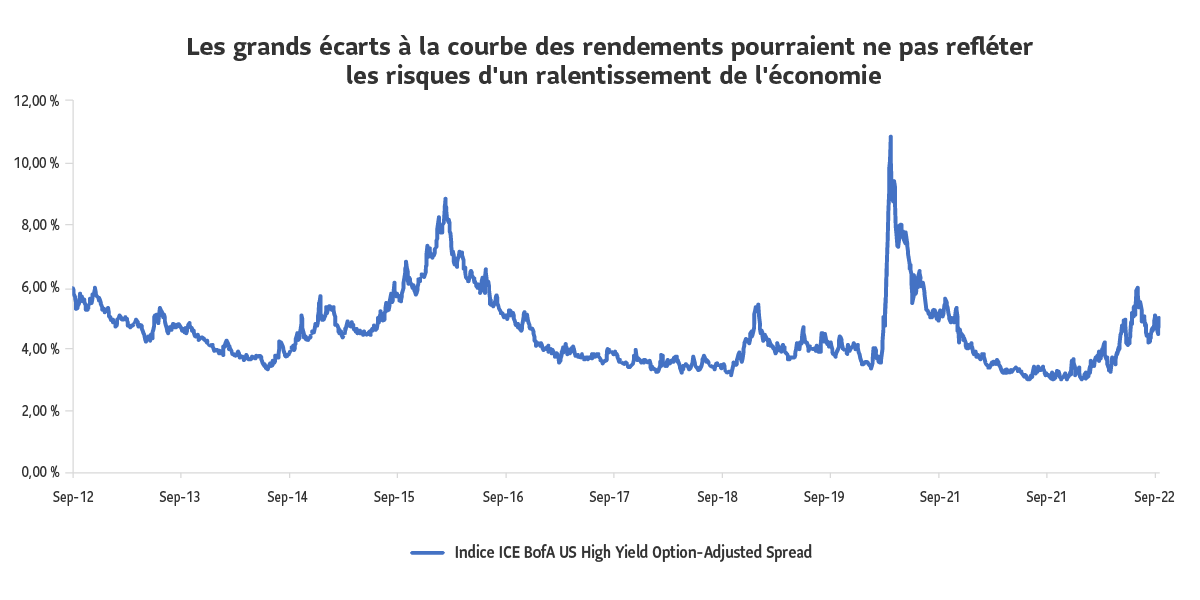 Un graphique linéaire montrant les options ajustées en fonction des écarts pour les obligations de dette américaine à haut rendement. Les rendements de ces instruments n'avaient pas autant augmenté lors des cycles de resserrement typiques.