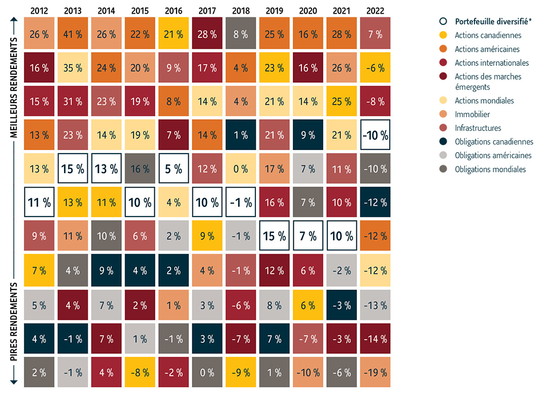 Le tableau est formé d’une série de cases de couleur indiquant chacune un pourcentage. Les pourcentages sont placés en ordre décroissant de haut en bas. Le tableau comporte une colonne pour chaque année de 2010 à 2021. Il y a 11 cases colorées dans chacune des colonnes. Chaque couleur est associée à une catégorie d’actif. Les catégories d’actif sont : portefeuille diversifié*; actions canadiennes; actions américaines, actions internationales, actions des marchés émergents, actions mondiales, immobilier, infrastructures, obligations canadiennes, obligations américaines et obligations mondiales. Près du sommet, on trouve les cases des catégories d’actif qui ont obtenu les meilleurs rendements. En bas, on trouve les cases des catégories d’actifs qui ont obtenu les pires rendements. Les cases blanches associées au portefeuille diversifié se situent à peu près au centre. Ce portefeuille affiche des rendements plus stables que les autres catégories d’actif au fil du temps, ce qui illustre l’avantage de la diversification. En 2010, rendement de 9 % (5e rangée, juste au-dessus du centre). En 2011, rendement de -1 % (6e rangée, au centre). En 2012, rendement de 13 % (6e rangée, au centre). En 2013, rendement de 18 % (5e rangée, juste au-dessus du centre). En 2014, rendement de 14 % (6e rangée, au centre). En 2015, rendement de 10 % (5e rangée, juste au-dessus du centre). En 2016, rendement de 6 % (5e rangée, juste au-dessus du centre). En 2017, rendement de 12 % (5e rangée). En 2018, rendement de -2 % (7e rangée, juste en dessous du centre). En 2019, rendement de 17 % (5e rangée, juste au-dessus du centre). En 2020, rendement de 7 % (7e rangée, juste au-dessus du centre). En 2021, rendement de 12 % (5e rangée).