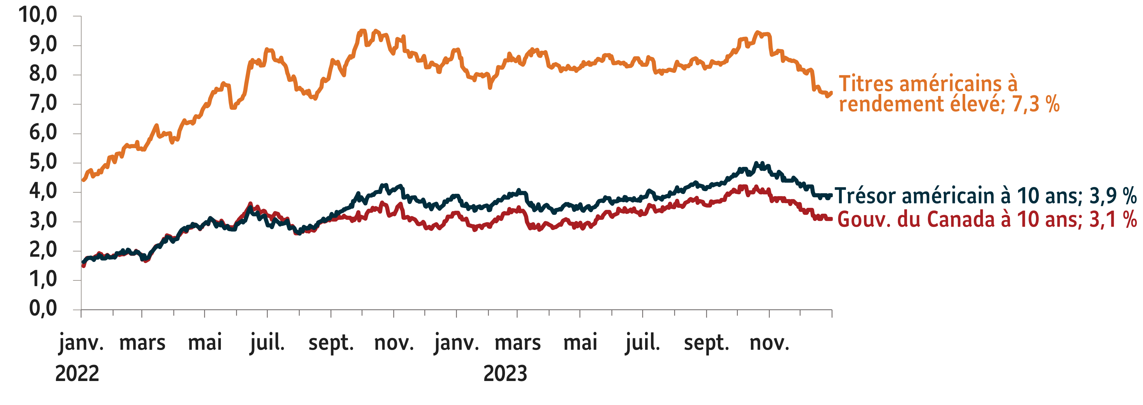 Le graphique linéaire fait état du rendement de l’obligation du Trésor américain à 10 ans, de l’obligation du gouvernement du Canada à 10 ans, et des titres américains à rendement élevé à 10 ans. Après avoir atteint un sommet en 16 ans en octobre 2023, les rendements obligataires ont reculé au cours des 2 derniers mois de 2023.