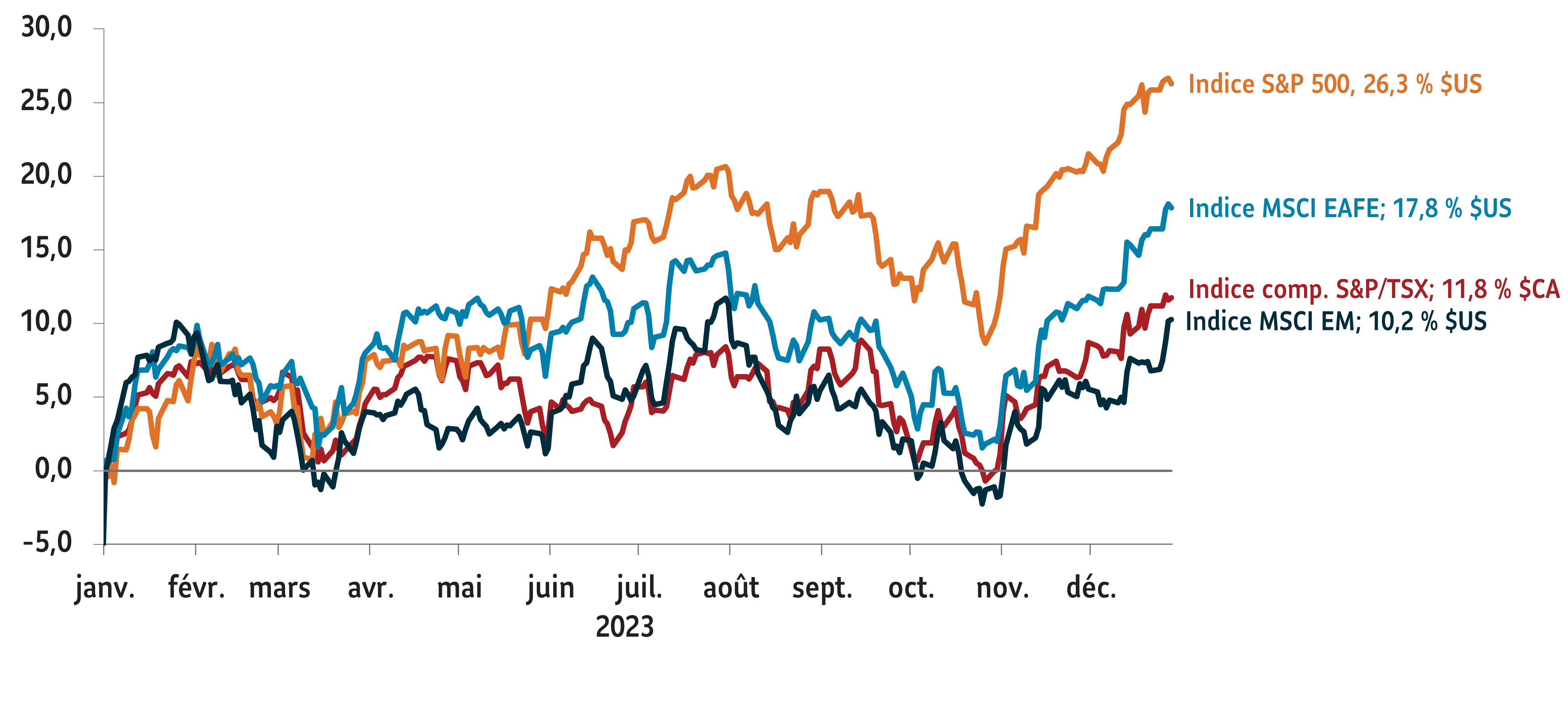 Le graphique linéaire fait état du rendement des indices de référence d’actions américaines, canadiennes, internationales et des marchés émergents au T4 2023. Tous les indices ont enregistré une croissance à 2 chiffres au T4 2023.