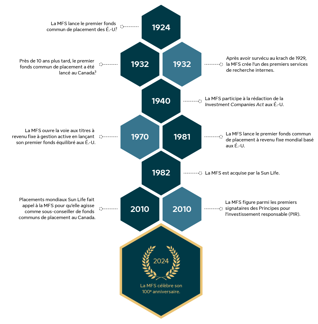Une chronologie célébrant un siècle de premières dans le secteur de l’investissement. En 1924, La MFS lance le premier fonds commun de placement des É.-U. En 1932, Près de 10 ans plus tard, le premier fonds commun de placement a été lancé au Canada. En 1932, Après avoir survécu au krach de 1929, la MFS crée l’un des premiers services de recherche internes. En 1940, La MFS participe à la rédaction de la Investment Companies Act aux É.-U. En 1970, La MFS ouvre la voie aux titres à revenu fixe à gestion active en lançant son premier fonds équilibré aux É.-U. En 1981, La MFS lance le premier fonds commun de placement à revenu fixe mondial basé aux É.-U. En 1982, La MFS est acquise par la Sun Life. En 2010, Placements mondiaux Sun Life fait appel à la MFS pour qu’elle agisse comme sous-conseiller de fonds communs de placement au Canada. En 2010, La MFS figure parmi les premiers signataires des Principes pour l’investissement responsable (PIR). En 2024, La MFS célèbre son 100e anniversaire.