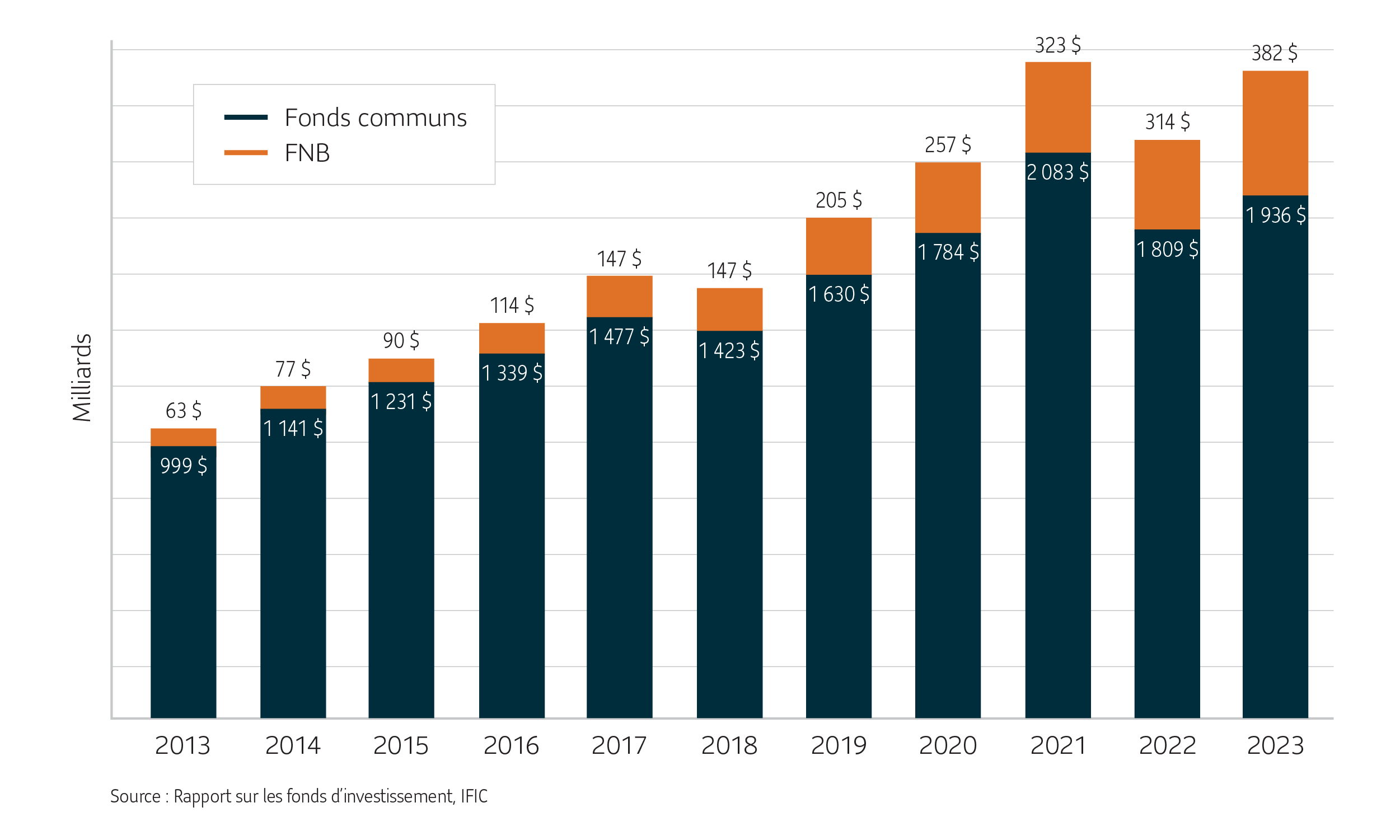Un graphique à barres montant l'évolution de l'actif des fonds communs de placement et des fonds négociés en bourse de 2013 à 2023.