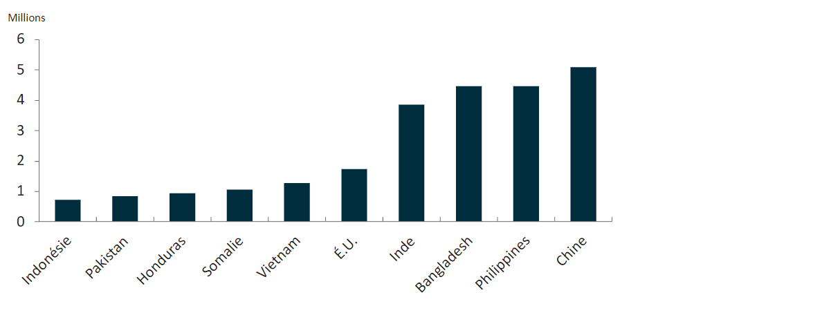 Graphique montrant le nombre de personnes (en millions) qui ont été déplaces par le changement climatique en 2020 dans les pays suivants ( Indonésie, Pakistan, Honduras, Somalie, Vietnam, É.U. , Inde, Bangladesh, Philippines, Chine).