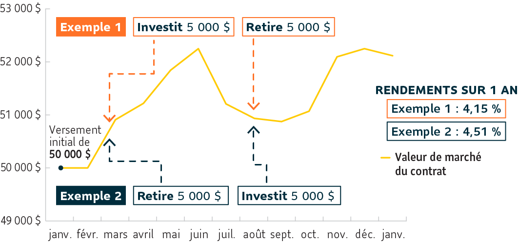 L’axe des y (ligne verticale) montre les valeurs 49 000 $, 50 000 $, 51 000 $, 52 000 $ et 53 000 $; l’axe des x (ligne horizontale) montre les mois d’une année complète en commençant par janvier, plus un mois de janvier supplémentaire à la fin. La valeur de marché du contrat commence par le dépôt initial de 50 000 $ en janvier. Ce montant demeure inchangé en février, puis augmente graduellement jusqu’en juin où il atteint environ 52 300 $. La valeur de marché du contrat chute en juin et baisse légèrement en juillet, août et septembre. Après septembre, la valeur du contrat commence à augmenter de nouveau, lentement, puis grimpe à la fin d’octobre et en novembre. En décembre, la valeur du contrat continue d’augmenter, mais à un rythme plus lent. En janvier l’année suivante, la valeur du contrat commence à diminuer. Dans l’exemple 1, le Client verse 5 000 $ de plus à son contrat en mars et en retire 5 000 $ en août. Cela a pour effet de donner au Client un taux de rendement sur un an de 4,15 %. Dans l’exemple 2, le Client retire 5 000 $ en mars et investit 5 000 $ en août. C’est l’inverse du premier exemple. Cela a pour effet de donner au Client un taux de rendement sur un an de 4,51 %.