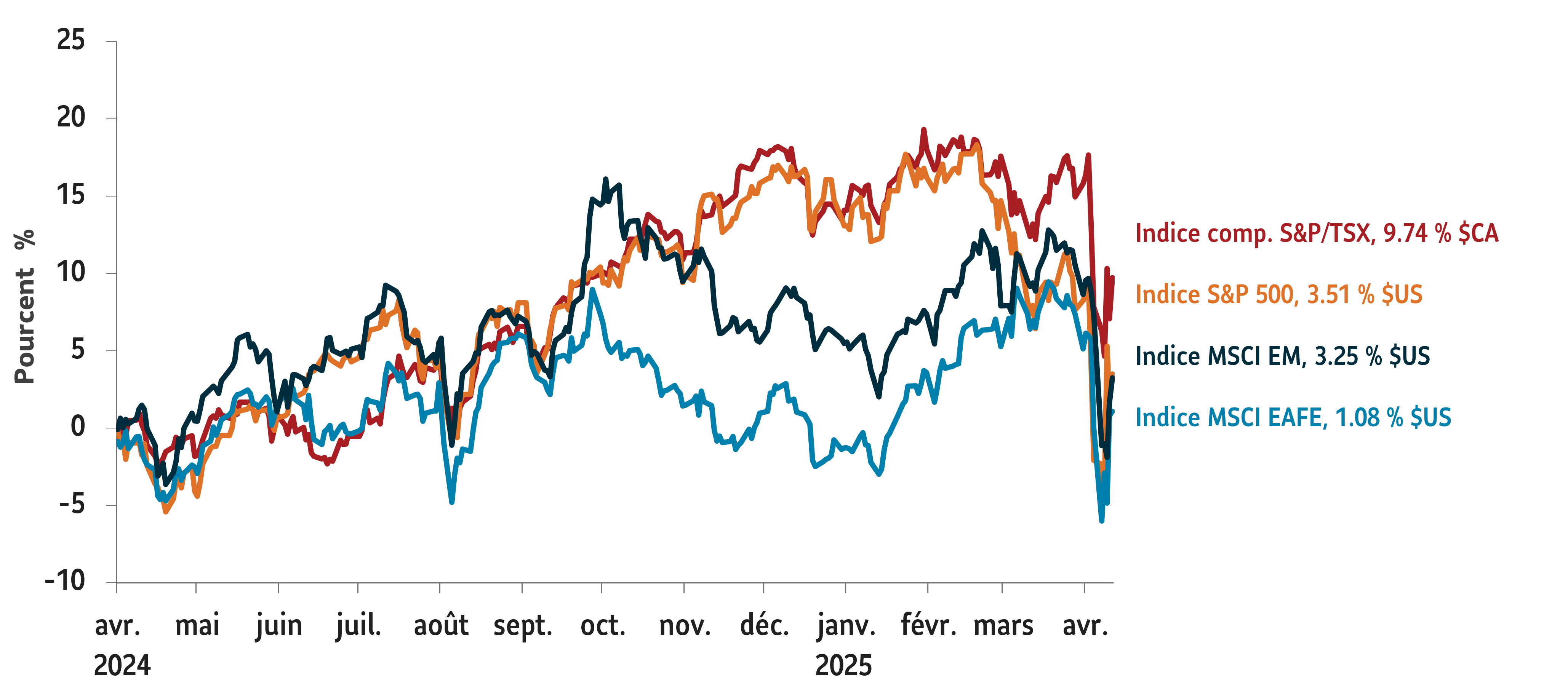 Graphique montrant les rendements totaux, indexés à 0, du 1er avril 2024 au 11 avril 2025 pour les indices de marché suivants : Indice S&P 500 +3,51 % $US ; Indice composé S&P/TSX +9,74 % $CA ; Indice MSCI EAEO +1,08 % $US ; Indice MSCI marchés émergents +1,08 % $US.