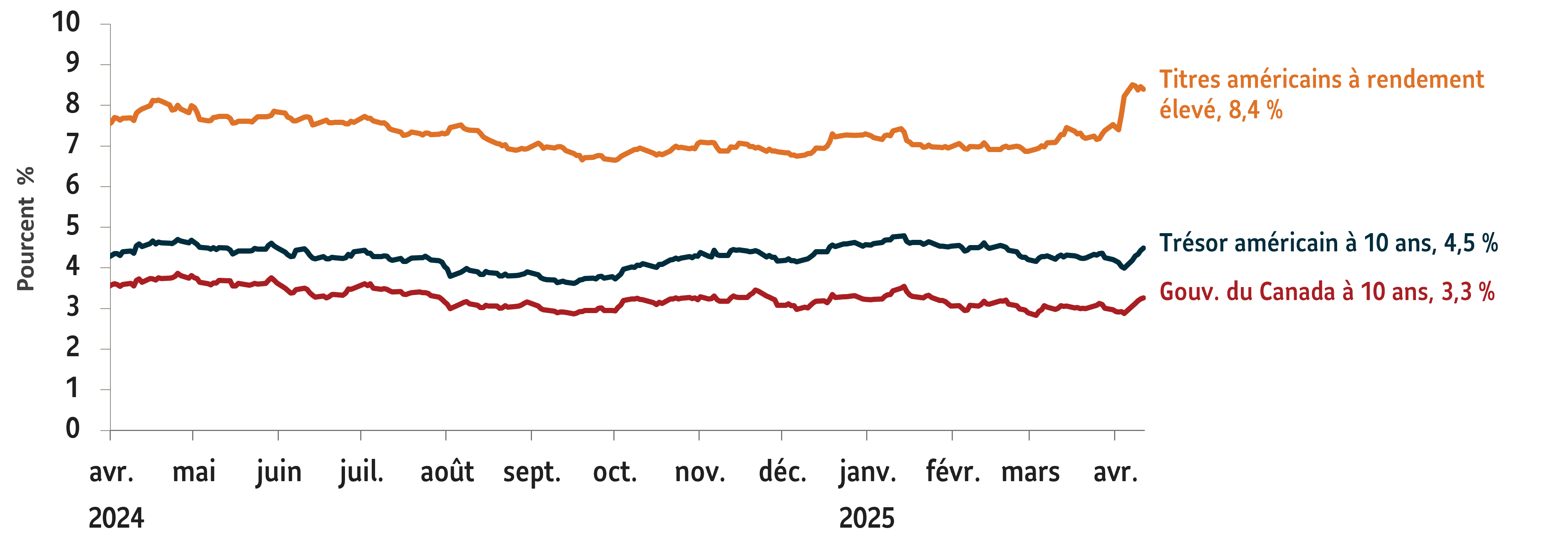 Graphique montrant les taux des principaux titres de créance. Obligations américaines à rendement élevé, 8,4 %; Obligations du Trésor américain à 10 ans, 4,4 %; Obligations du gouvernement du Canada à 10 ans, 3,2 %. Données au 11 avril 2025.