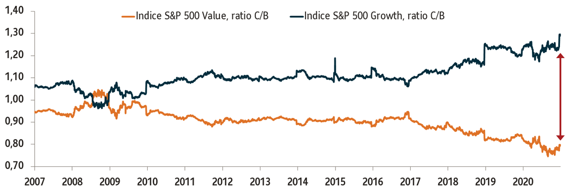 Chart 2: La valeur rattrape la croissance