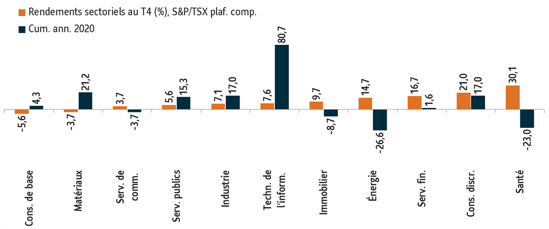 Graphique 5 : Les produits de base mènent l’ascension de l’indice composé S&P/TSX