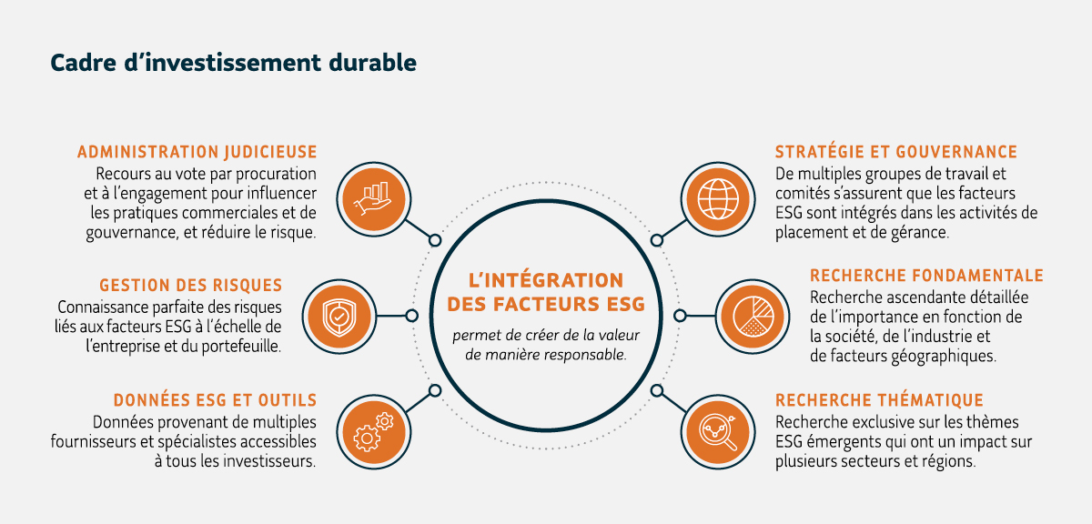 L’intégration des facteurs ESG permet de créer de la valeur de manière responsable. MFS établit un cadre d’investissement durable grâce à une administration judicieuse, à la gestion des risques, aux données ESG et aux outils, à la stratégie et à la gouvernance, à la recherche fondamentale et à la recherche thématique.