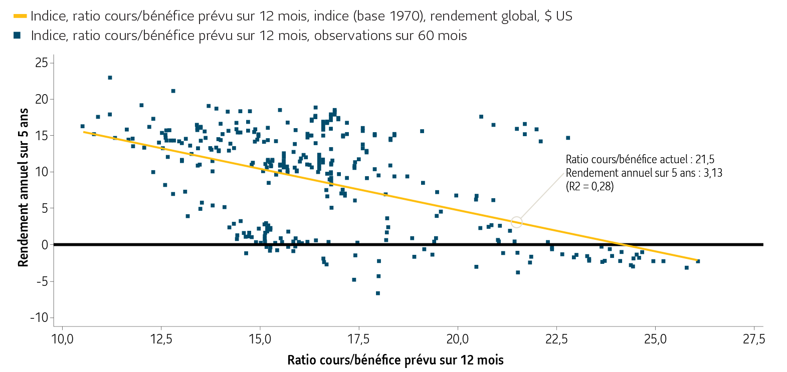 Ratios cours/bénéfice prévisionnels sur 12 mois du S&P 500 représentés par rapport aux rendements annualisés subséquents sur 5 ans, montrant une relation inverse avec le ratio cours/bénéfice actuel de 21,5 qui indique un rendement attendu de 3,13 % sur 5 ans.