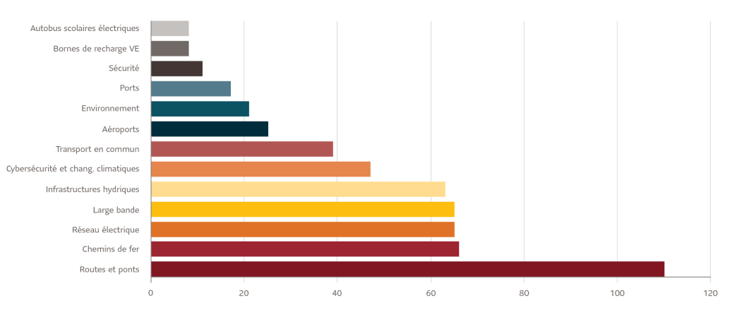 Graphique à barres horizontales détaillant les dépenses par infrastructures durables en milliards de dollars américains