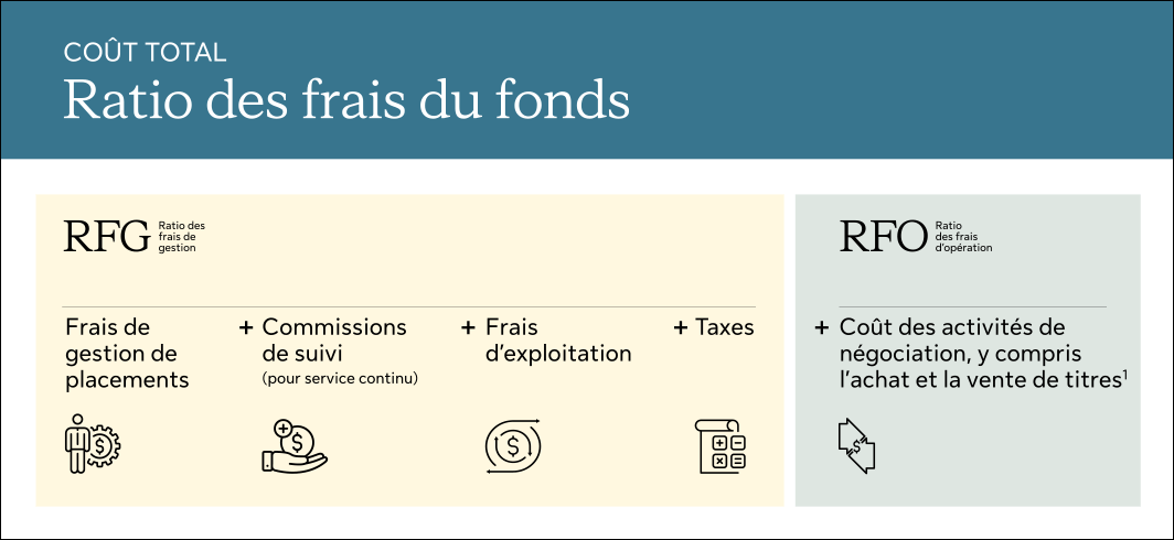 Explication du coût total (Exemple série A) : Ratio des frais du fonds = ratio de frais de gestion (RFG) + ratio des frais d’opération (RFO)