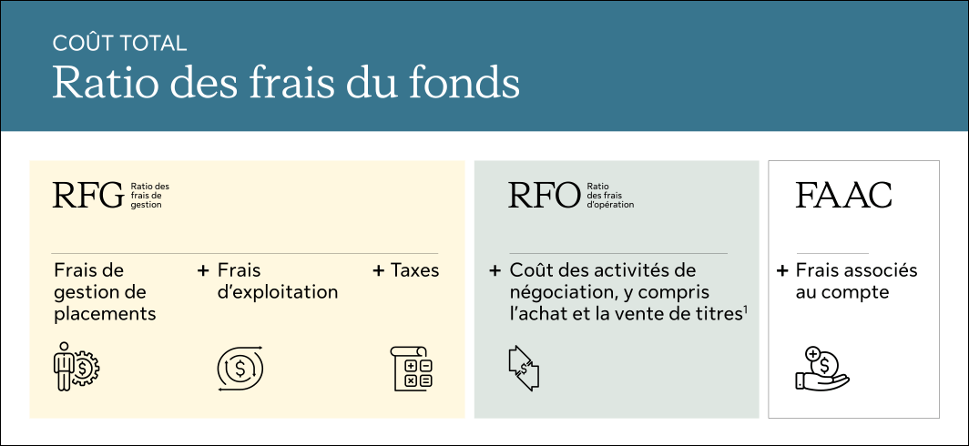 Explication du coût total (Exemple série F) : Ratio des frais du fonds = ratio de frais de gestion (RFG) + ratio des frais d’opération (RFO) + frais associés au compte