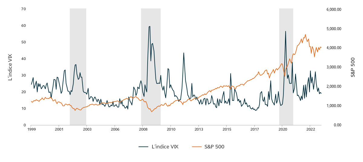 Ce graphique montre l’évolution de l’indice VIX, dans la colonne de gauche, par rapport à l’indice boursier S&P 500, dans la colonne de droite, pour la période de janvier 1999 à avril 2023. Le graphique met ainsi l’accent sur la relation inverse qu’il y a entre le VIX et l’indice boursier S&P 500. Quand le VIX augmente, la peur s’installe et l’indice S&P 500 chute. À l’inverse, lorsque le VIX est en baisse, les marchés sont stables et l’indice S&P 500 tend à monter.