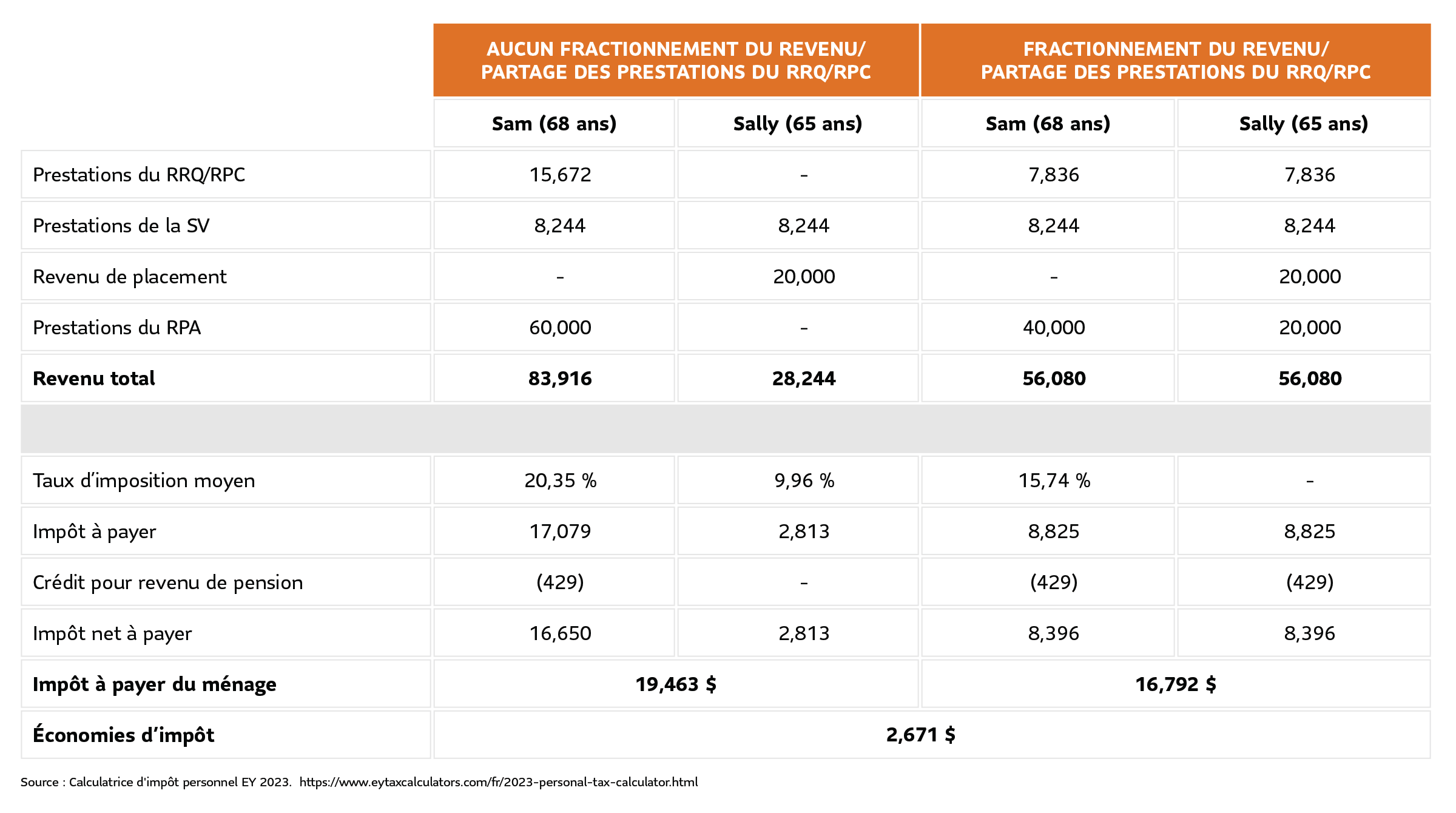 ableau présentant les économies d'impôt qu'un couple peut réaliser en fonction du fractionnement de revenu, comparé à s'il ne le fait pas.