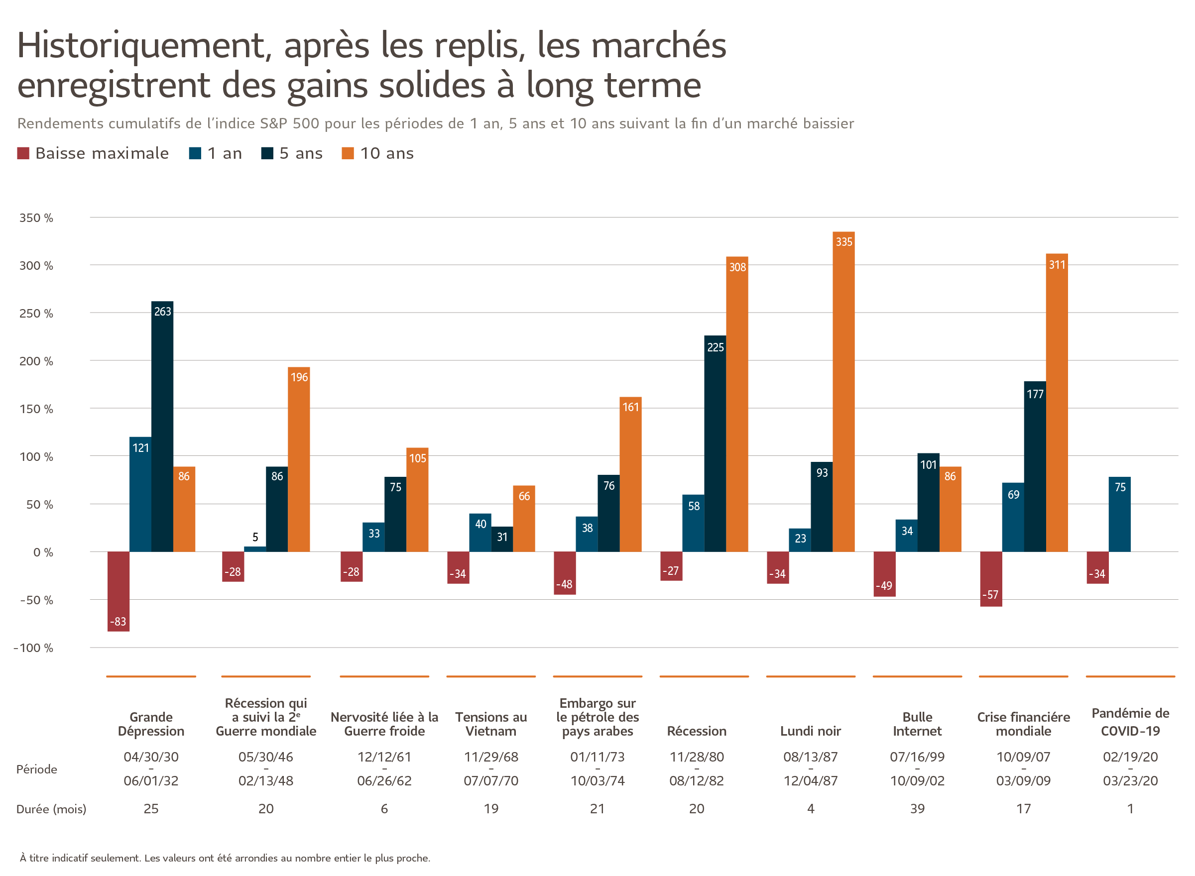 Un graphique à barres montrant les gains enregistrés sur les marchés boursiers sur 1 an, 5 ans et 10 ans, lors de 10 importants épisodes de replis boursiers.