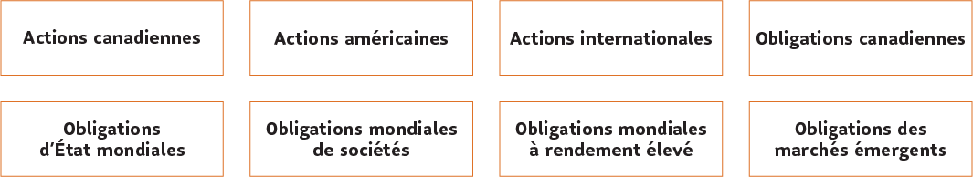 Actions canadiennes, Actions américaines, Actions internationales, Obligations canadiennes, Obligations d’État mondiales, Obligations mondiales de sociétés, Obligations mondiales à rendement élevé, Obligations des marchés émergents.