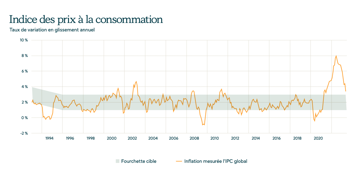 Un graphique montrant l'évolution de l'inflation au Canada de 1993 à aujourd'hui, par rapport à sa fourchette cible de 2%.